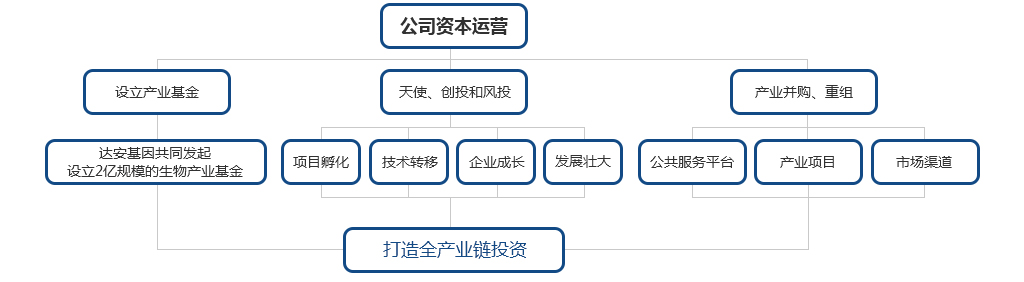 产业投资-东莞市生物技术产业发展有限公司_03.jpg