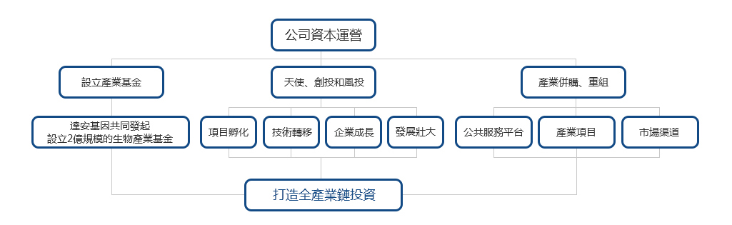 产业投资-东莞市生物技术产业发展有限公司 拷贝.jpg